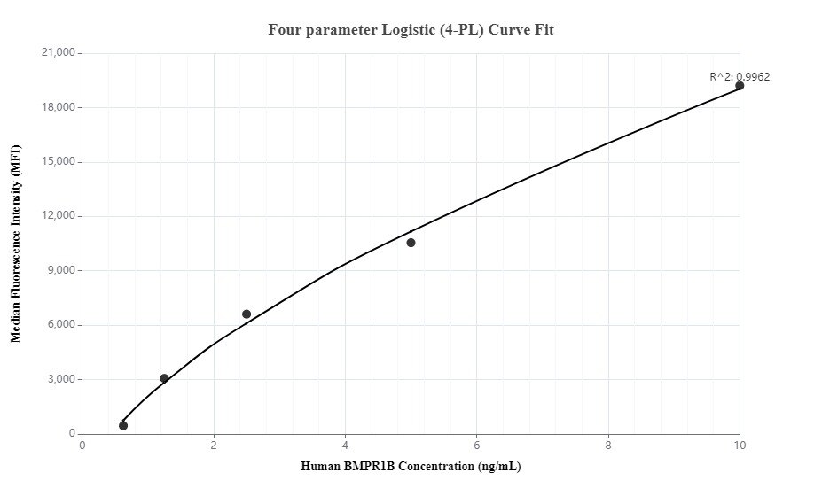 Cytometric bead array standard curve of MP00108-3